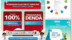 Publikasi Kinerja ‘BAPPENDA’ Kabupaten Bogor Tahun 2025