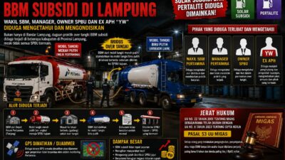 Dugaan Permainan Over Tangki BBM Subsidi di Lampung, Nama Wakil SBM hingga YW Disebut